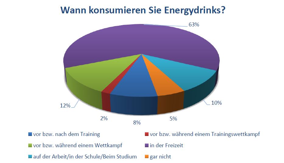 Wann konsumieren Sie Energydrinks?