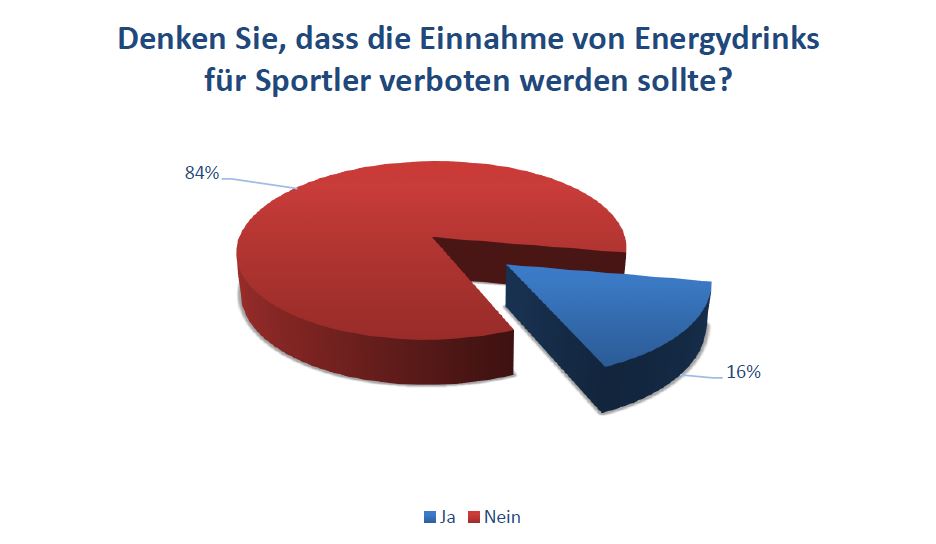 Denken Sie, dass die Einnahme von Energydrinks für Sportler verboten werden sollte?