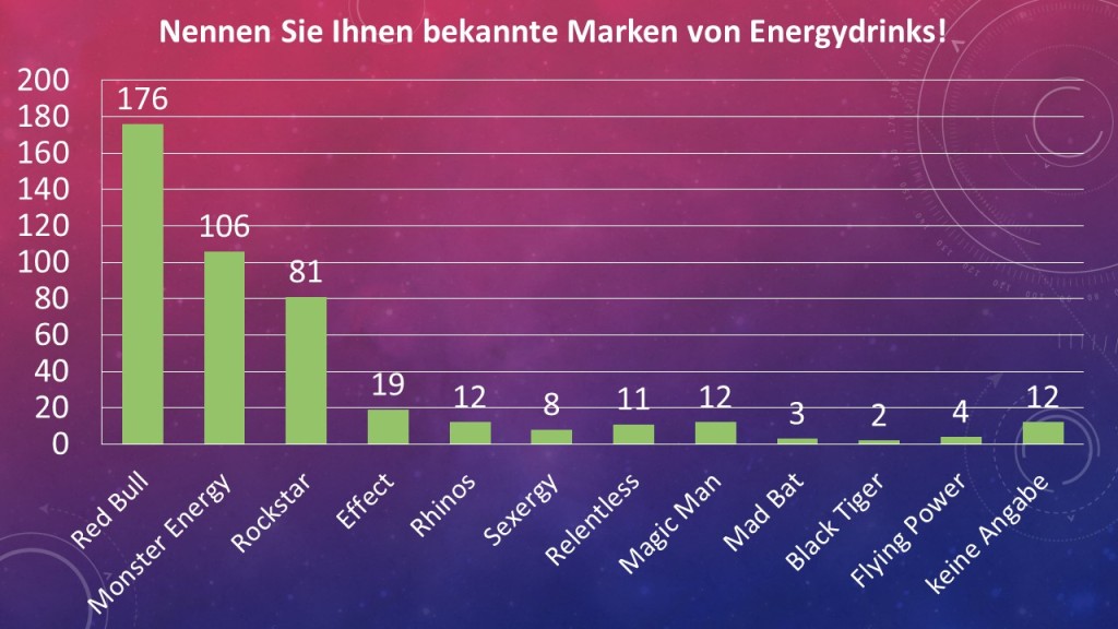 Umfrage Energydrink Marken